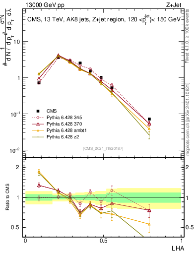 Plot of j.lha in 13000 GeV pp collisions