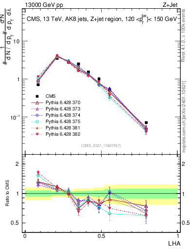 Plot of j.lha in 13000 GeV pp collisions