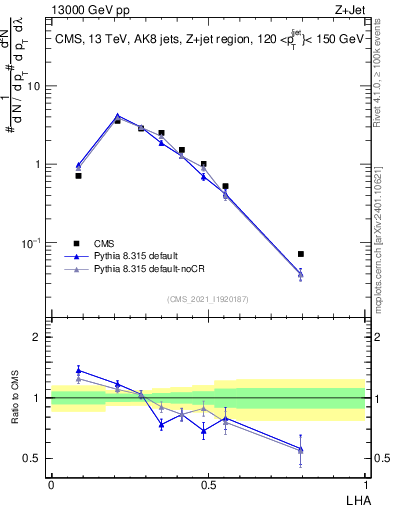 Plot of j.lha in 13000 GeV pp collisions