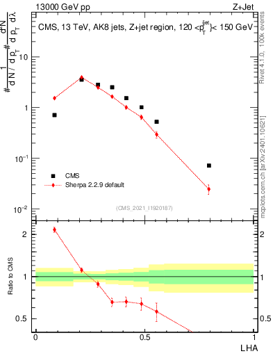 Plot of j.lha in 13000 GeV pp collisions