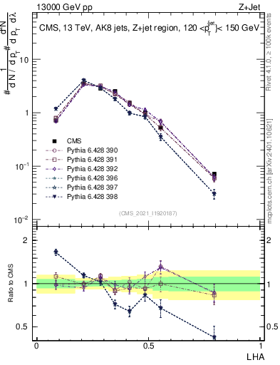 Plot of j.lha in 13000 GeV pp collisions