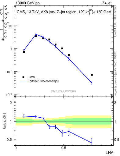 Plot of j.lha in 13000 GeV pp collisions