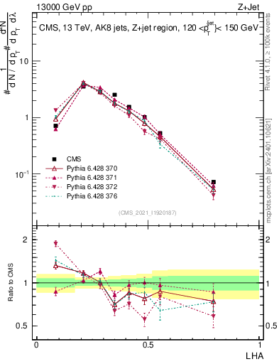 Plot of j.lha in 13000 GeV pp collisions