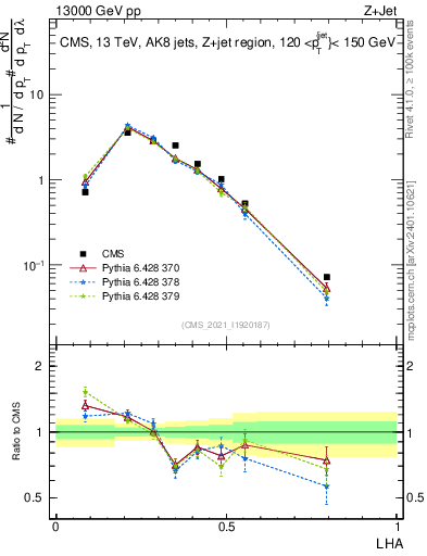 Plot of j.lha in 13000 GeV pp collisions