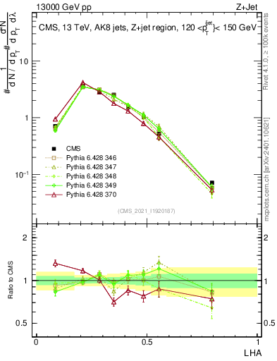 Plot of j.lha in 13000 GeV pp collisions