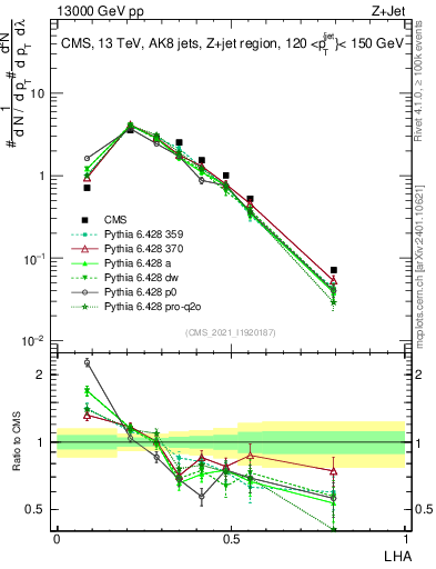 Plot of j.lha in 13000 GeV pp collisions