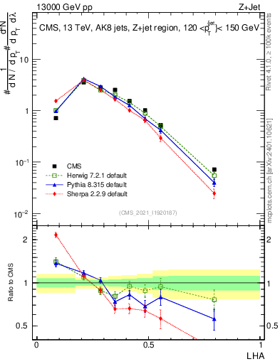 Plot of j.lha in 13000 GeV pp collisions