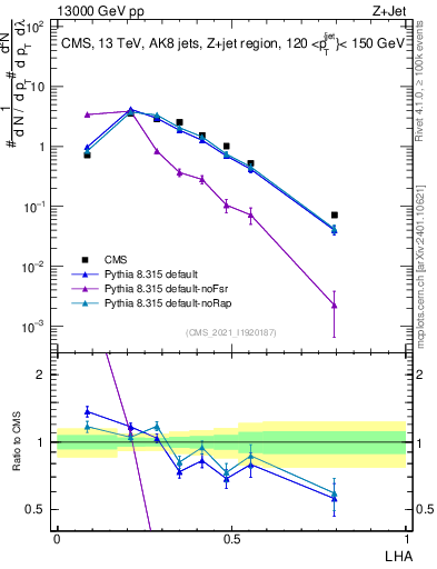 Plot of j.lha in 13000 GeV pp collisions
