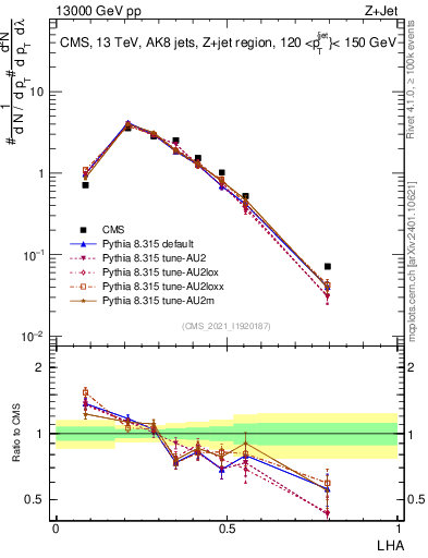 Plot of j.lha in 13000 GeV pp collisions