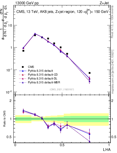 Plot of j.lha in 13000 GeV pp collisions