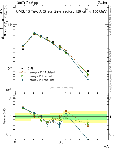 Plot of j.lha in 13000 GeV pp collisions