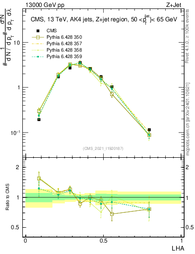Plot of j.lha in 13000 GeV pp collisions