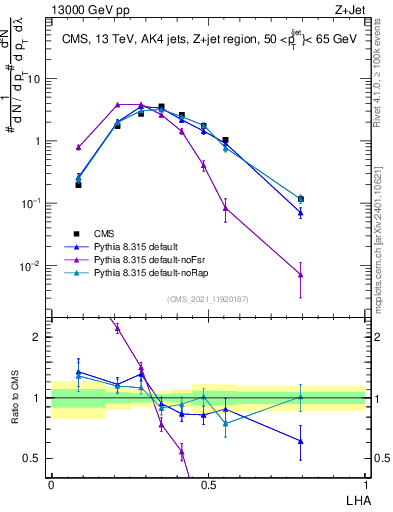 Plot of j.lha in 13000 GeV pp collisions