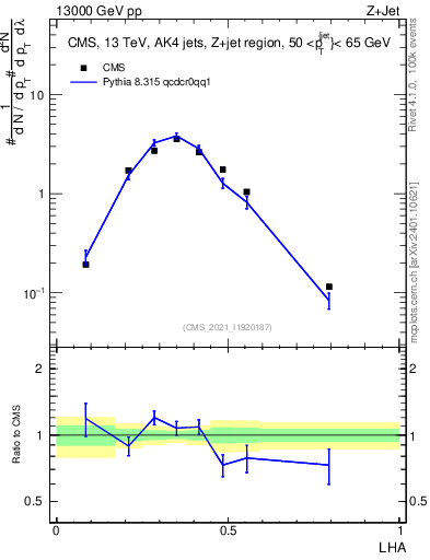 Plot of j.lha in 13000 GeV pp collisions