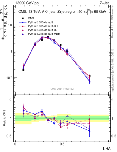 Plot of j.lha in 13000 GeV pp collisions