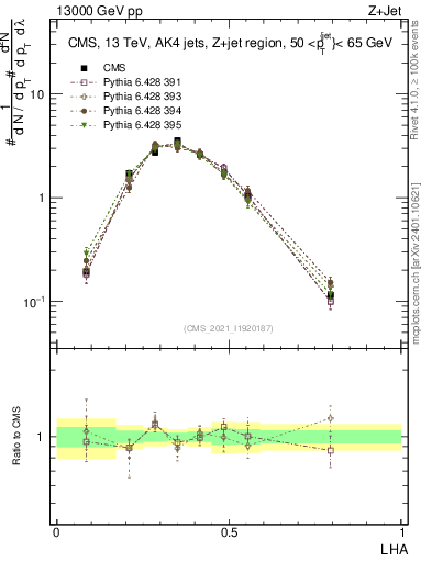Plot of j.lha in 13000 GeV pp collisions