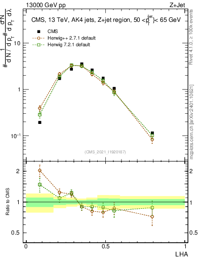 Plot of j.lha in 13000 GeV pp collisions