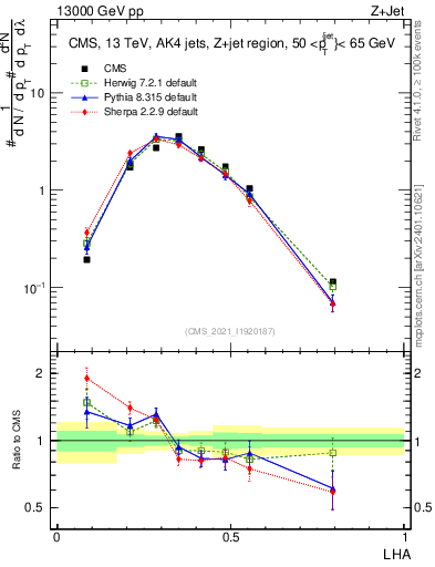 Plot of j.lha in 13000 GeV pp collisions