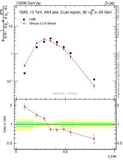 Plot of j.lha in 13000 GeV pp collisions