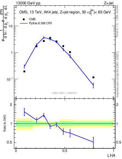Plot of j.lha in 13000 GeV pp collisions