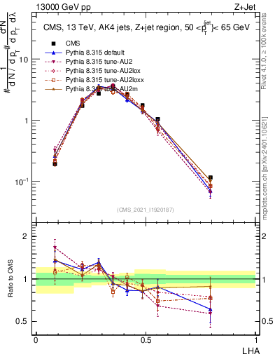 Plot of j.lha in 13000 GeV pp collisions
