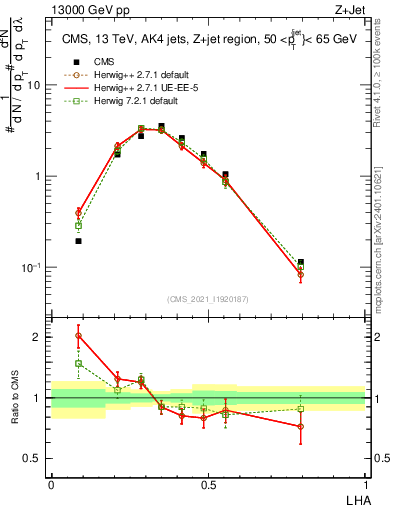Plot of j.lha in 13000 GeV pp collisions