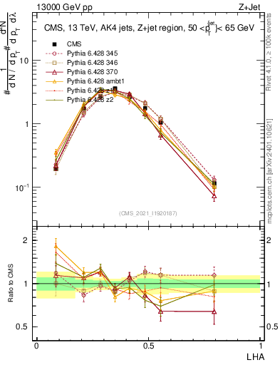 Plot of j.lha in 13000 GeV pp collisions