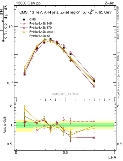 Plot of j.lha in 13000 GeV pp collisions