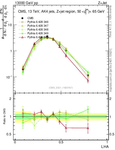 Plot of j.lha in 13000 GeV pp collisions