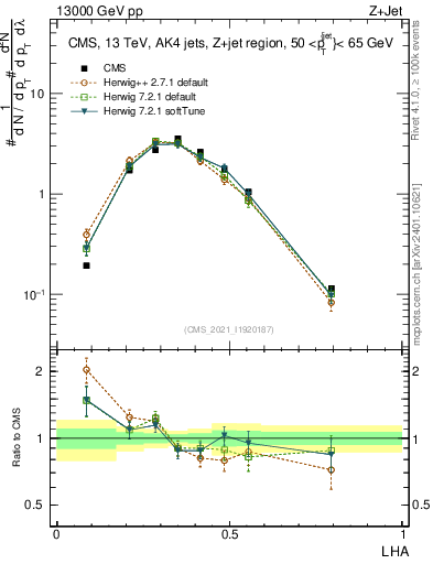 Plot of j.lha in 13000 GeV pp collisions