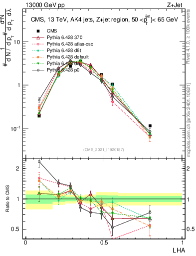 Plot of j.lha in 13000 GeV pp collisions