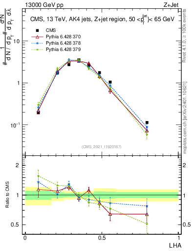 Plot of j.lha in 13000 GeV pp collisions