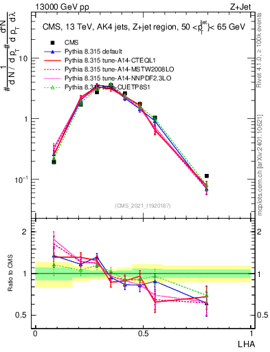 Plot of j.lha in 13000 GeV pp collisions