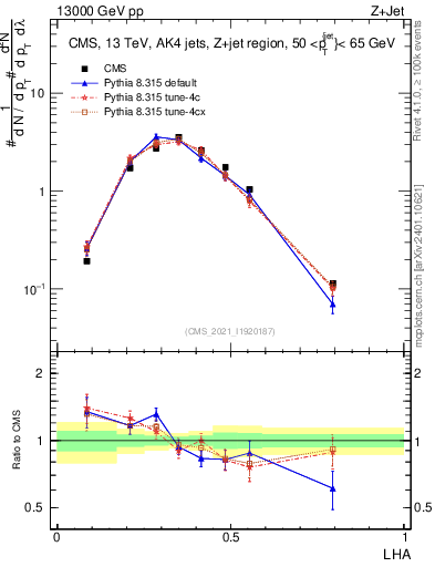Plot of j.lha in 13000 GeV pp collisions