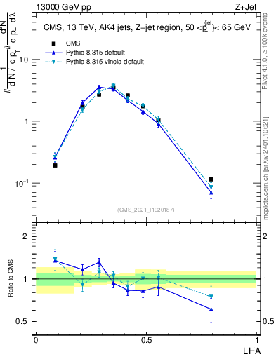 Plot of j.lha in 13000 GeV pp collisions