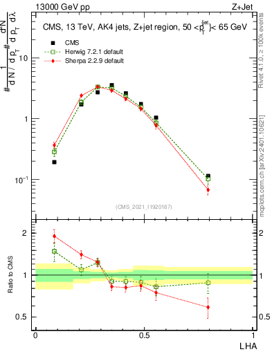 Plot of j.lha in 13000 GeV pp collisions