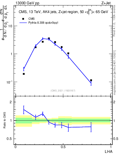 Plot of j.lha in 13000 GeV pp collisions