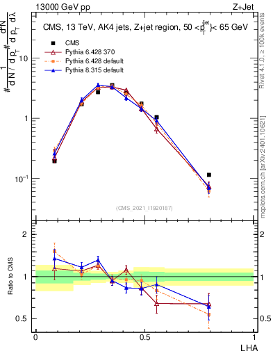 Plot of j.lha in 13000 GeV pp collisions