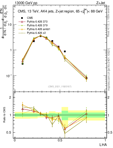 Plot of j.lha in 13000 GeV pp collisions