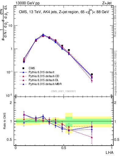 Plot of j.lha in 13000 GeV pp collisions