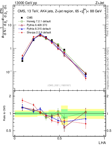 Plot of j.lha in 13000 GeV pp collisions