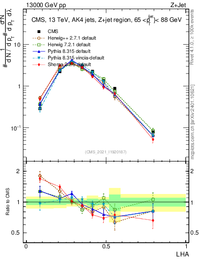 Plot of j.lha in 13000 GeV pp collisions