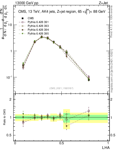 Plot of j.lha in 13000 GeV pp collisions