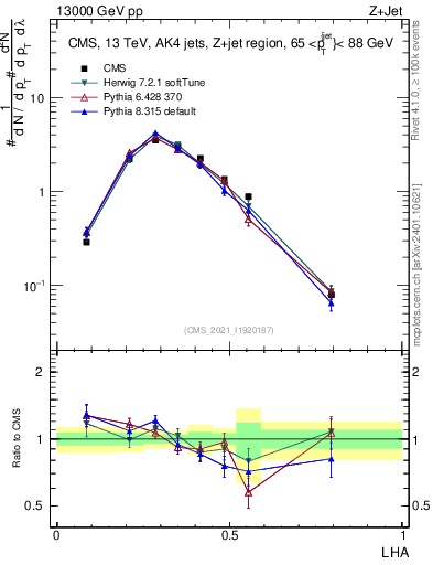 Plot of j.lha in 13000 GeV pp collisions