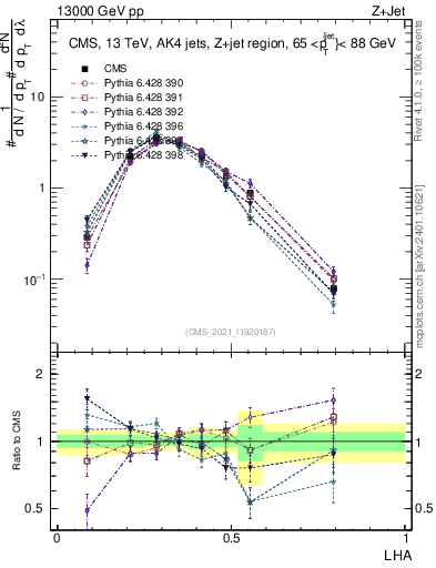 Plot of j.lha in 13000 GeV pp collisions