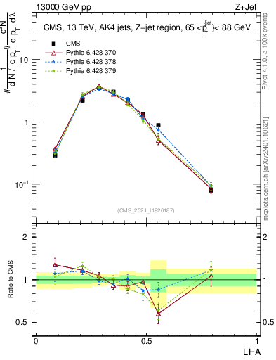 Plot of j.lha in 13000 GeV pp collisions