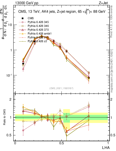 Plot of j.lha in 13000 GeV pp collisions