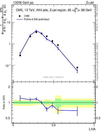 Plot of j.lha in 13000 GeV pp collisions