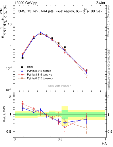 Plot of j.lha in 13000 GeV pp collisions
