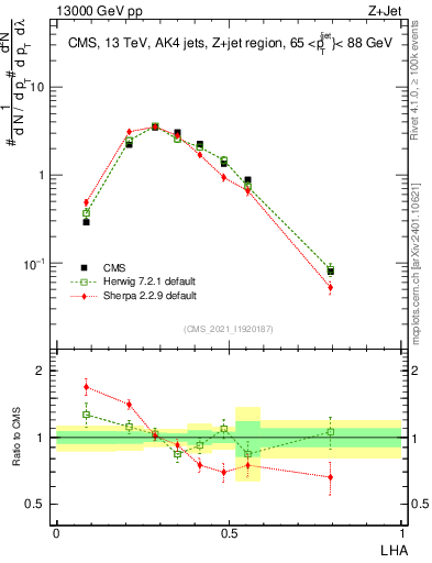 Plot of j.lha in 13000 GeV pp collisions
